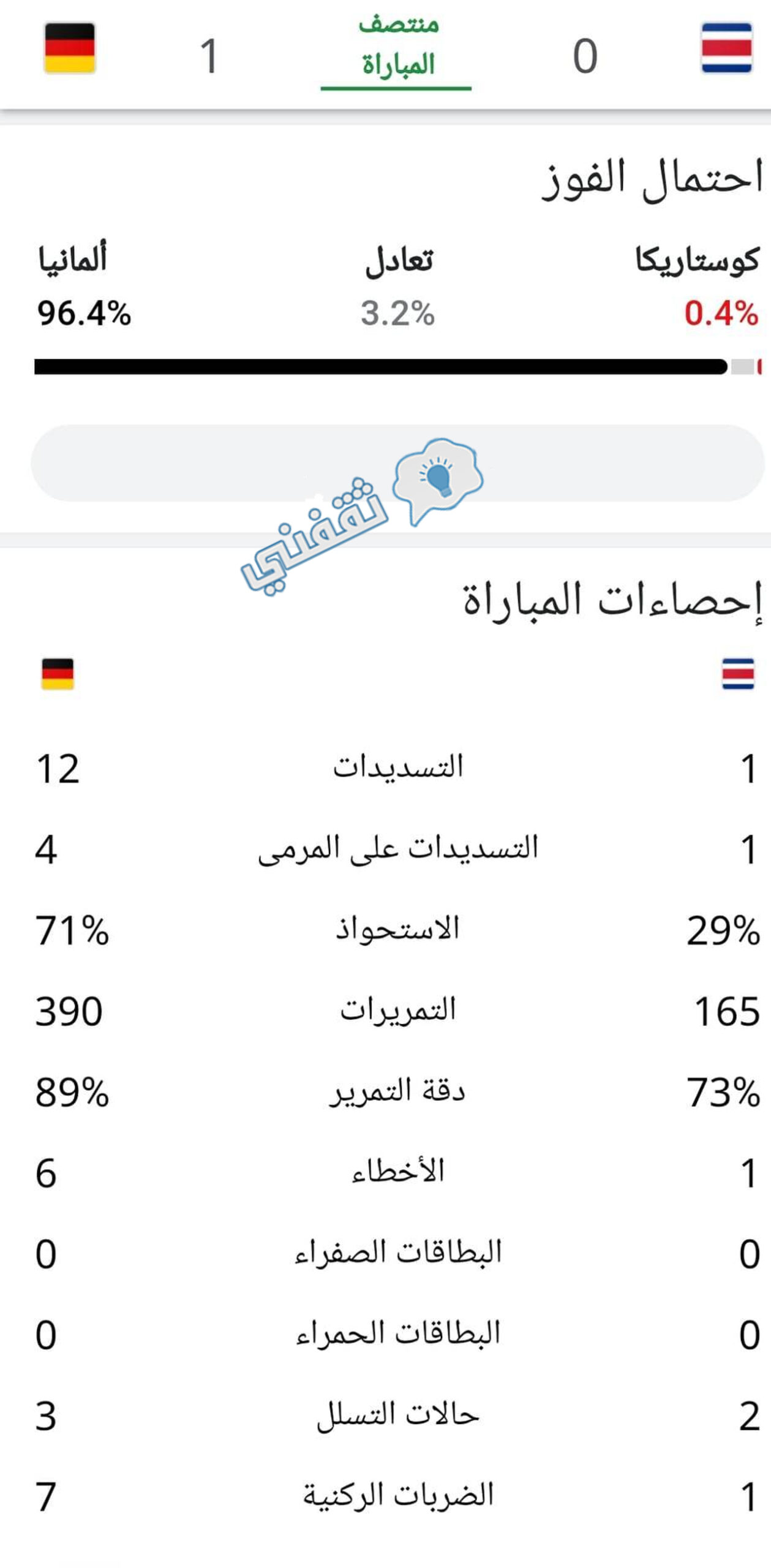 إحصائيات الشوط الأول في مباراة ألمانيا وكوستاريكا في كأس العالم 2022