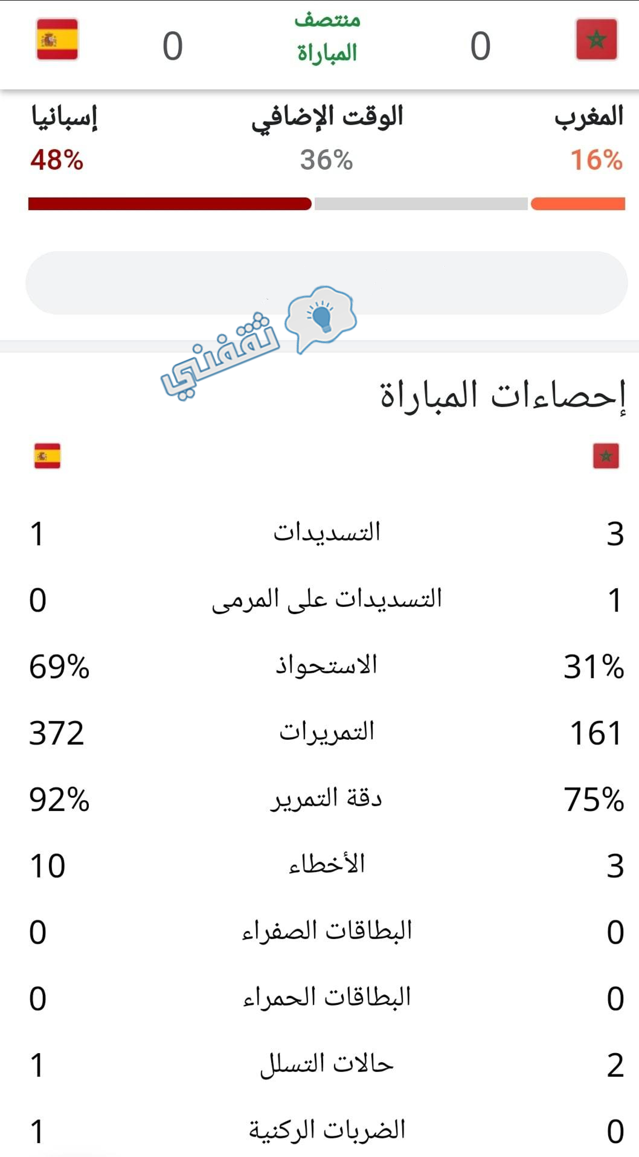إحصائيات الشوط الأول في مباراة المغرب وإسبانيا في نهائيات كأس العالم 2022