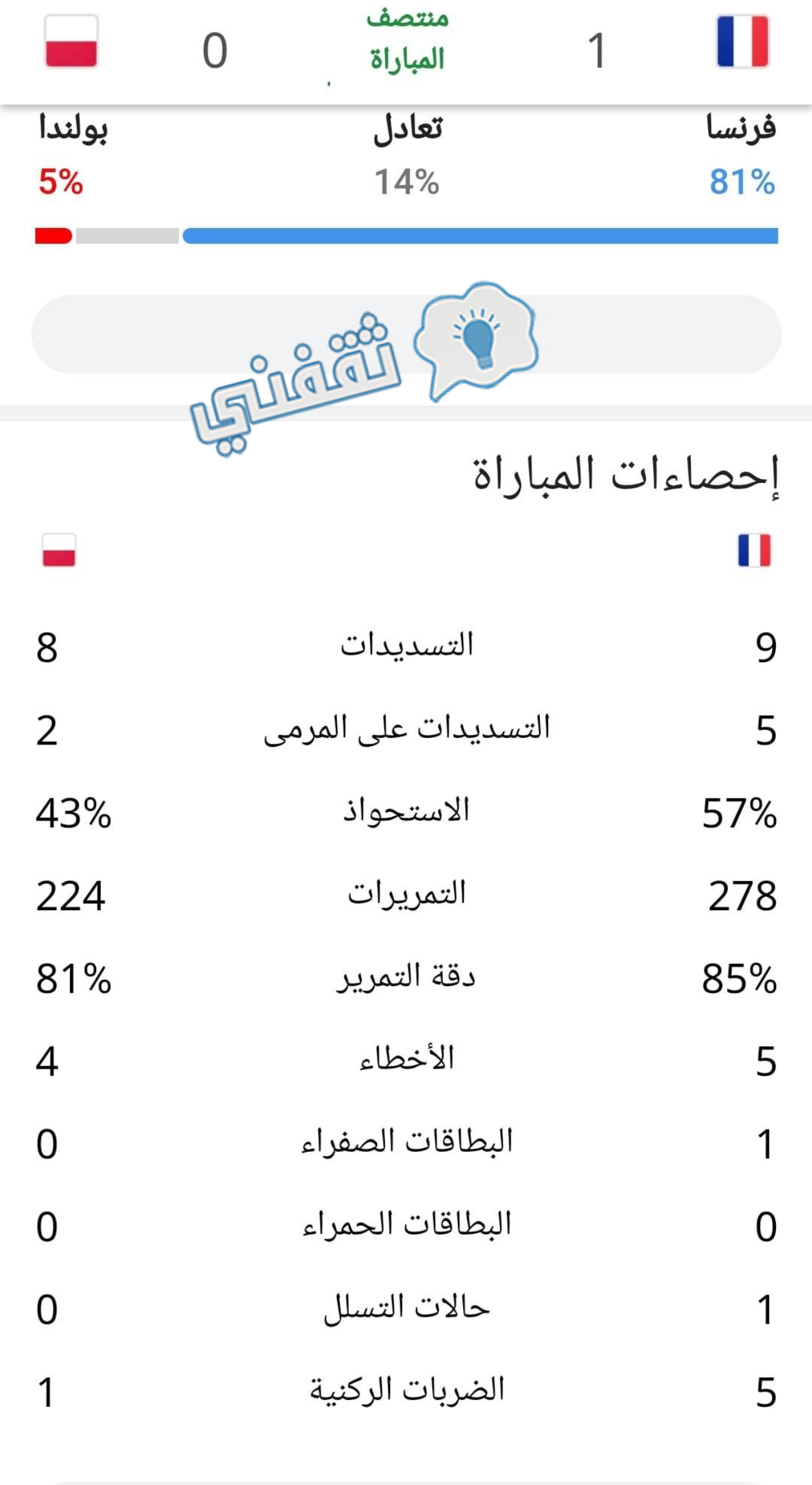 إحصائيات الشوط الأول في مباراة فرنسا وبولندا بكأس العالم قطر 2022