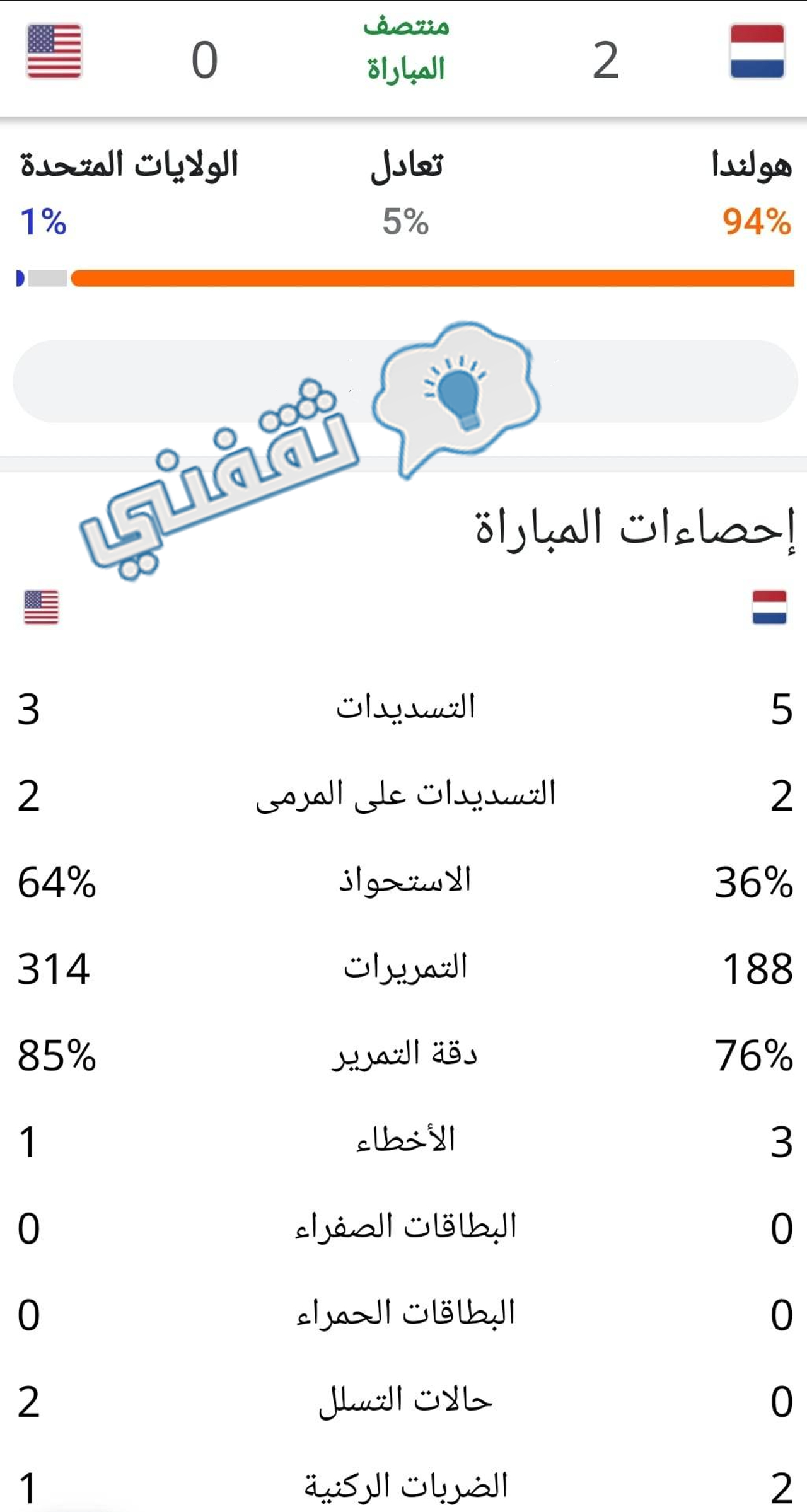 إحصائيات الشوط الأول في مباراة هولندا وأمريكا بكأس العالم 2022