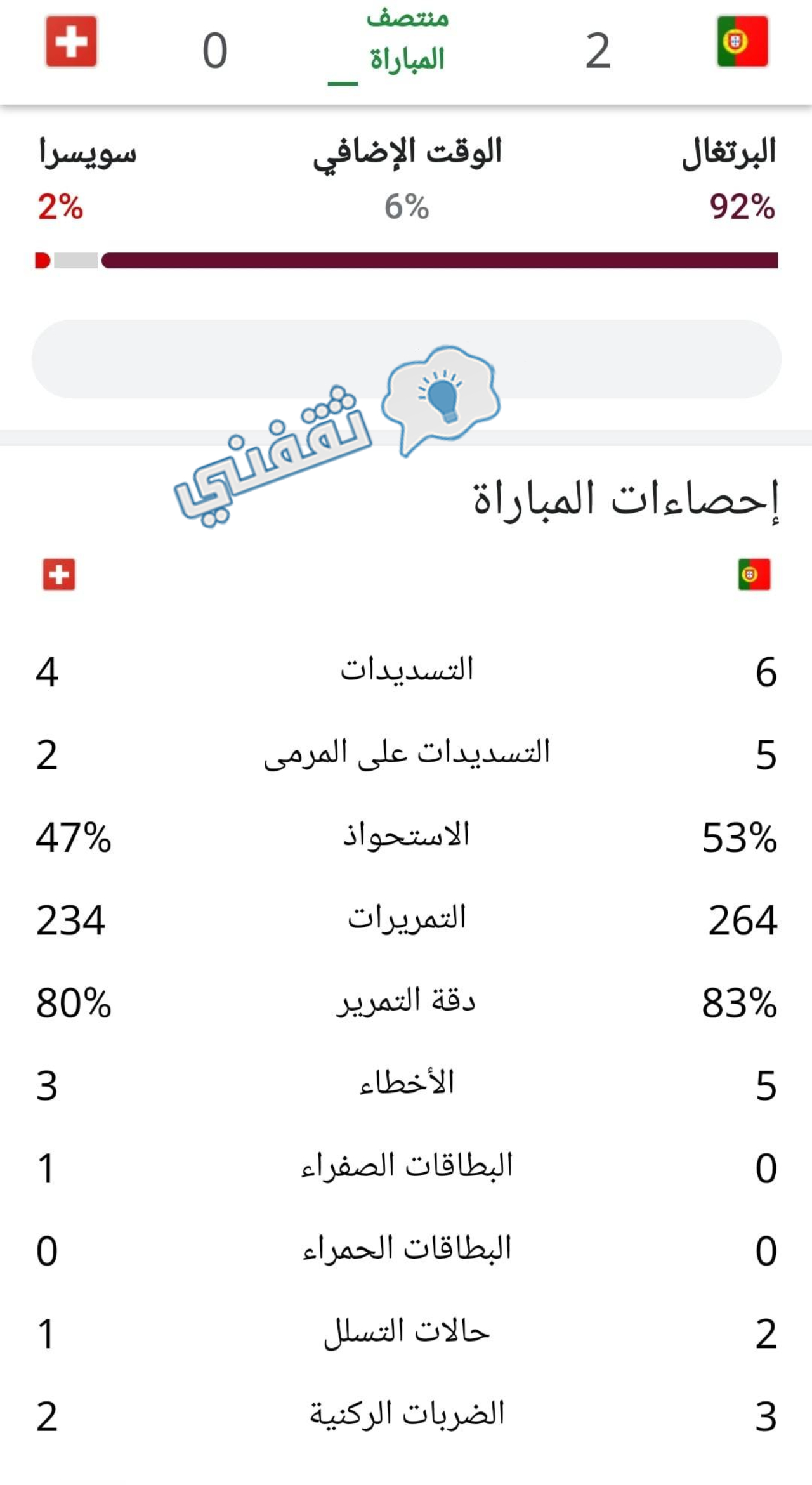 إحصائيات الشوط الأول من مباراة البرتغال وسويسرا في ثمن نهائي كأس العالم فيفا قطر 2022