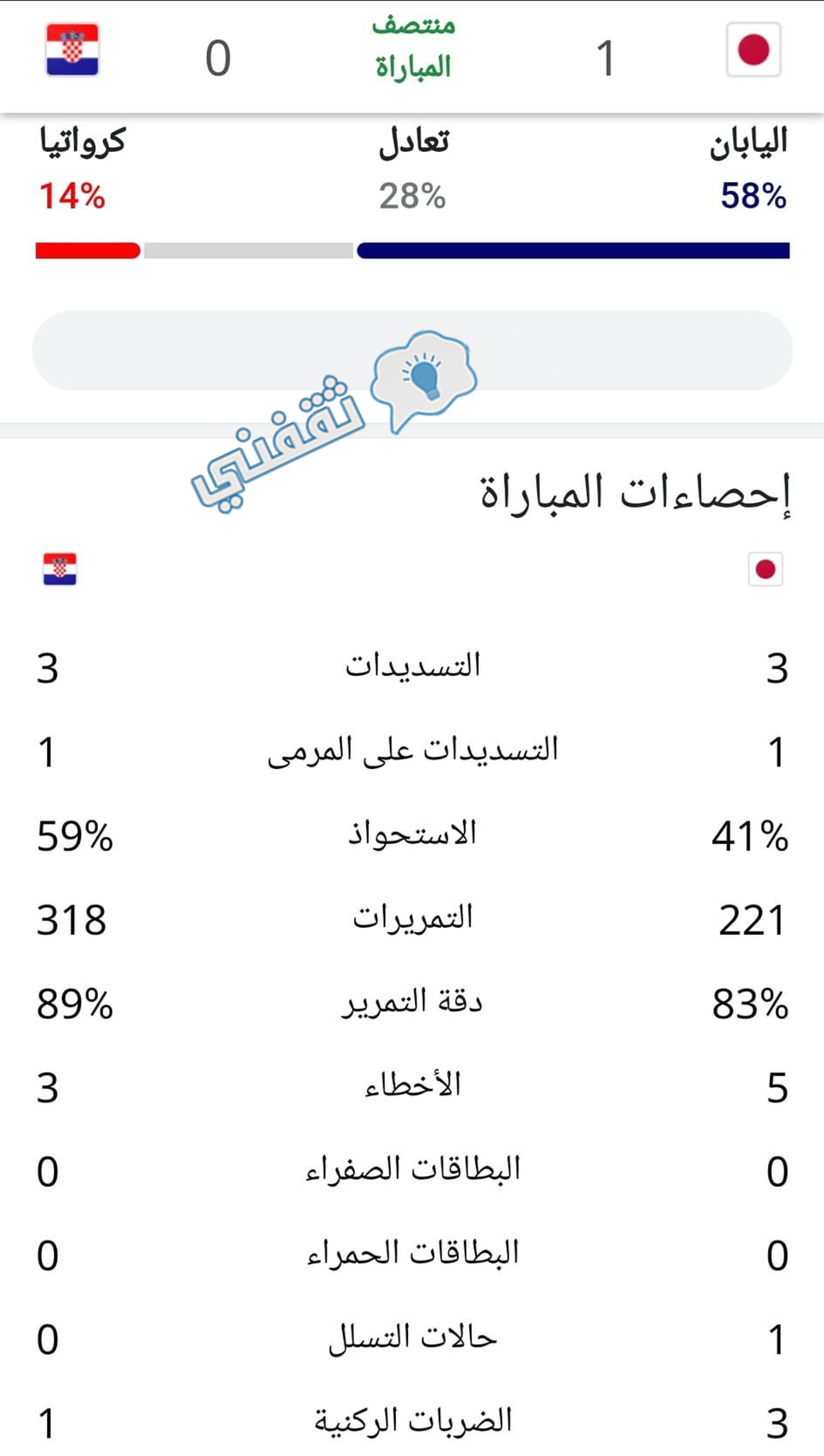 إحصائيات الشوط الأول من مباراة اليابان وكرواتيا في دور ال16 من كأس العالم قطر 2022(1)
