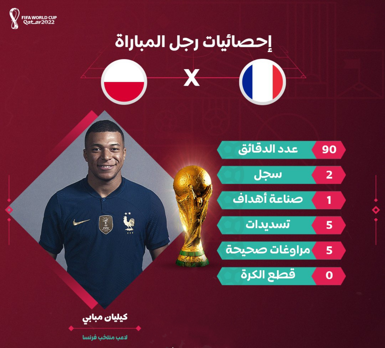 إحصائيات كيليان مبابي رجل مباراة فرنسا ضد بولندا في ثمن نهائي مونديال قطر 2022