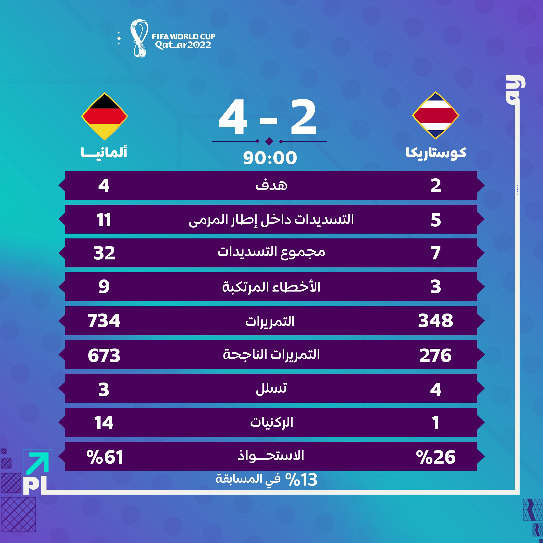 إحصائيات مباراة ألمانيا وكوستاريكا في كأس العالم قطر 2022