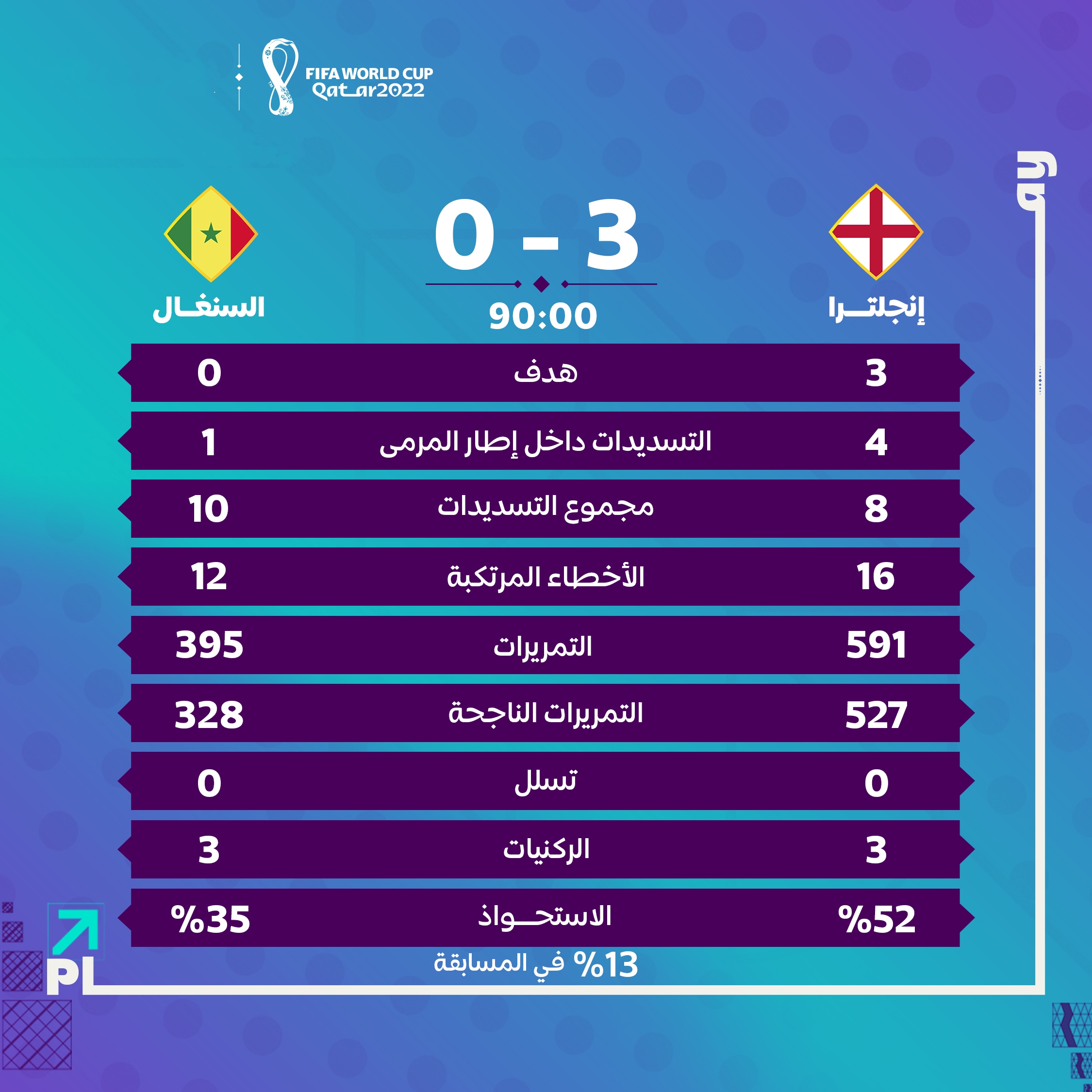 إحصائيات مباراة إنجلترا والسنغال في ثمن نهائي كأس العالم فيفا قطر 2022