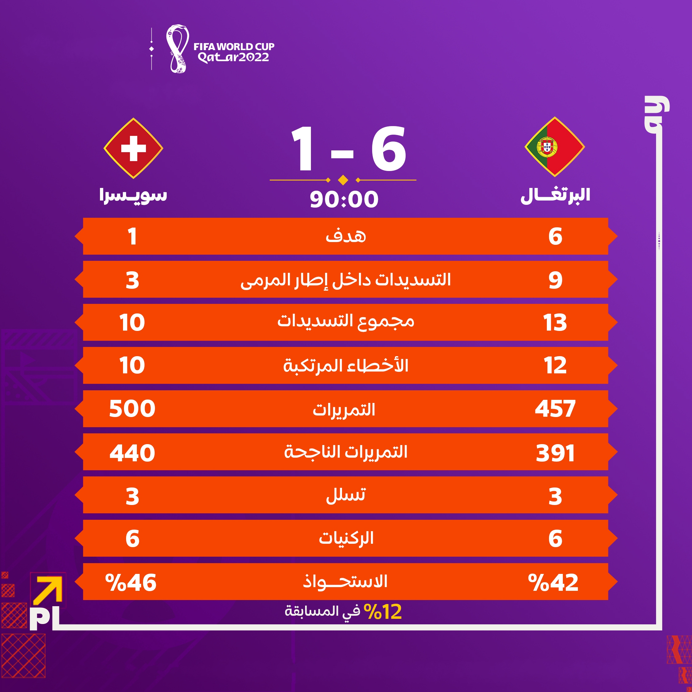 إحصائيات مباراة البرتغال وسويسرا في ختام لقاءات دور الـ16 في كأس العالم قطر 2022
