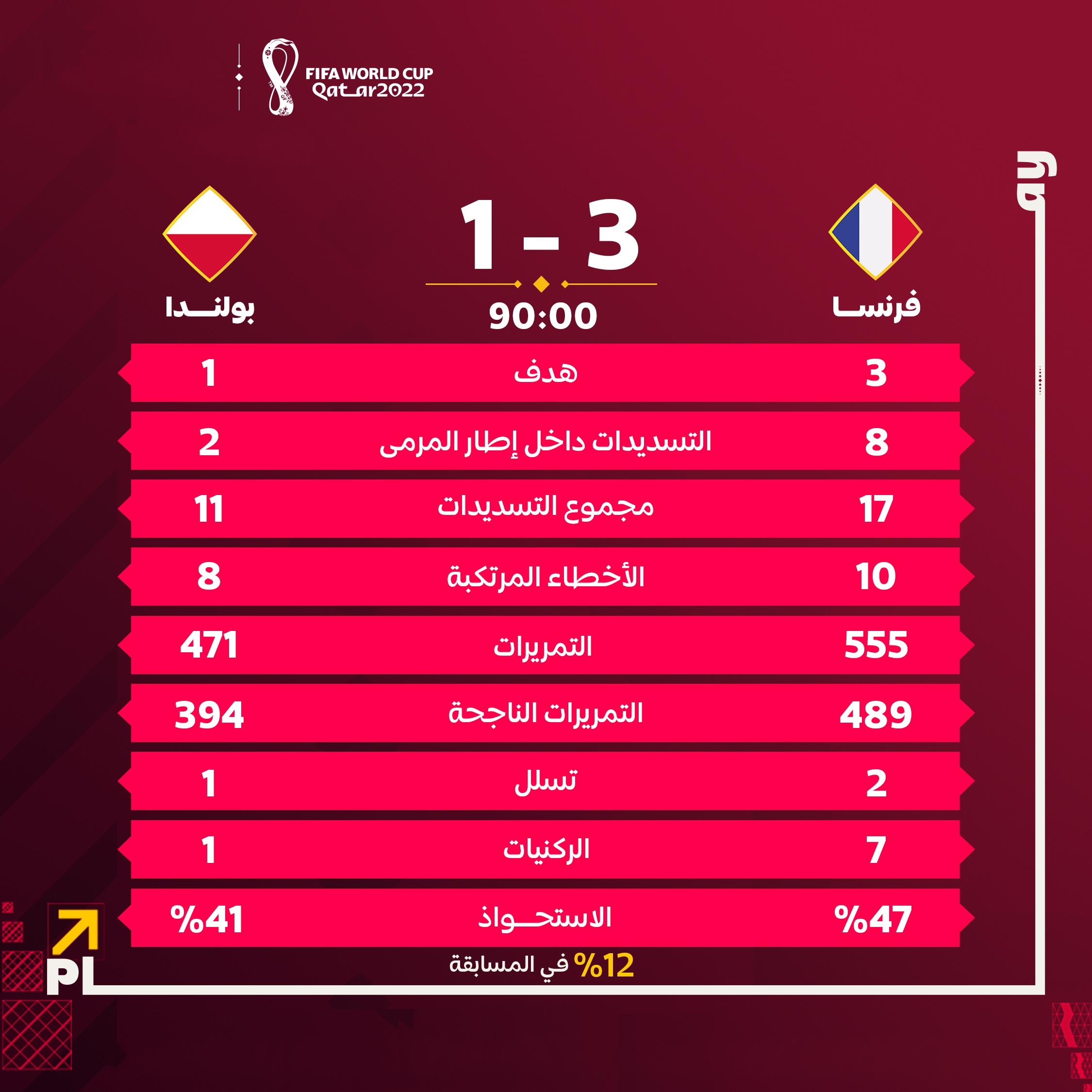 إحصائيات مباراة فرنسا وبولندا في دور الـ16من كأس العالم فيفا قطر 2022