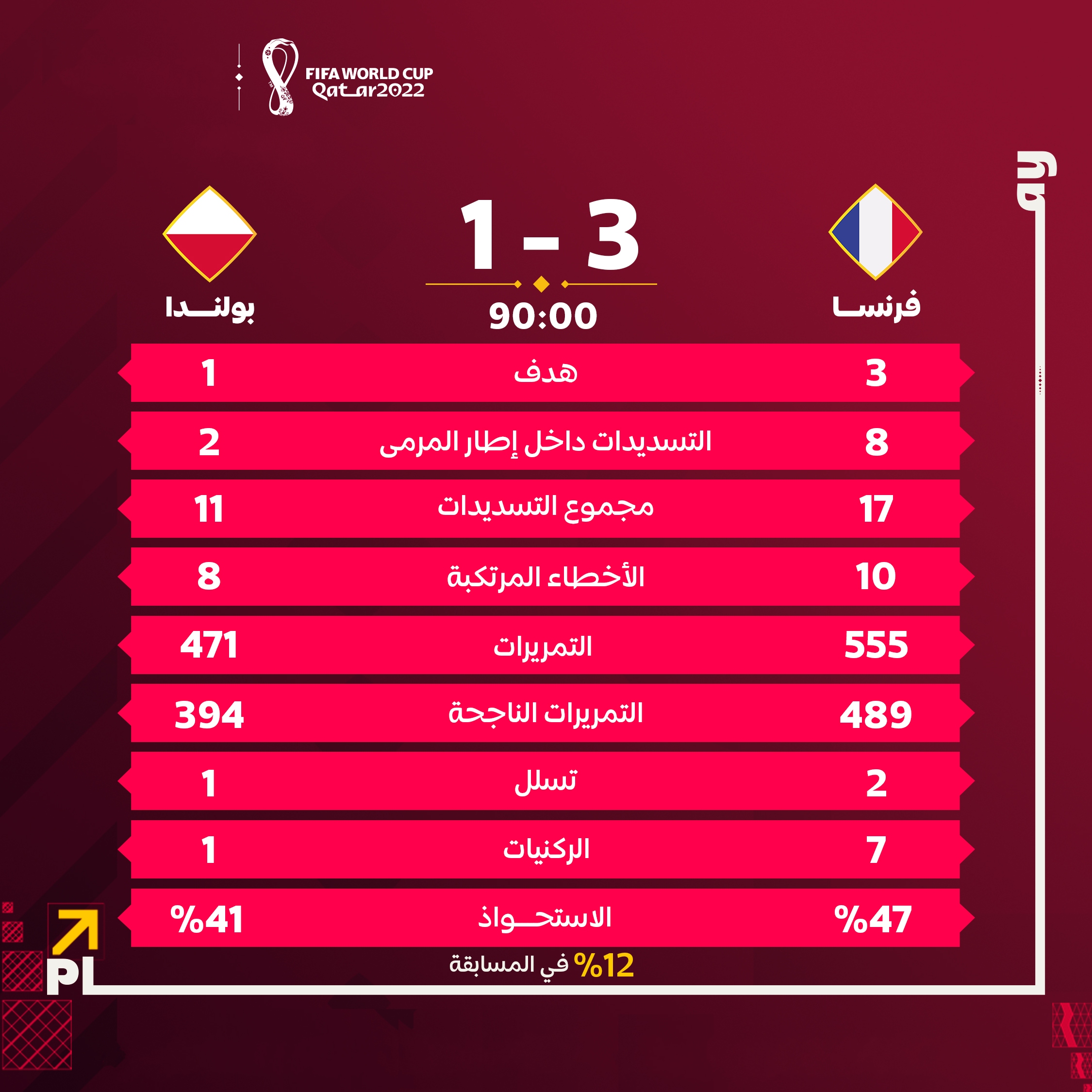إحصائيات مباراة فرنسا وبولندا في دور الـ16من كأس العالم فيفا قطر 2022
