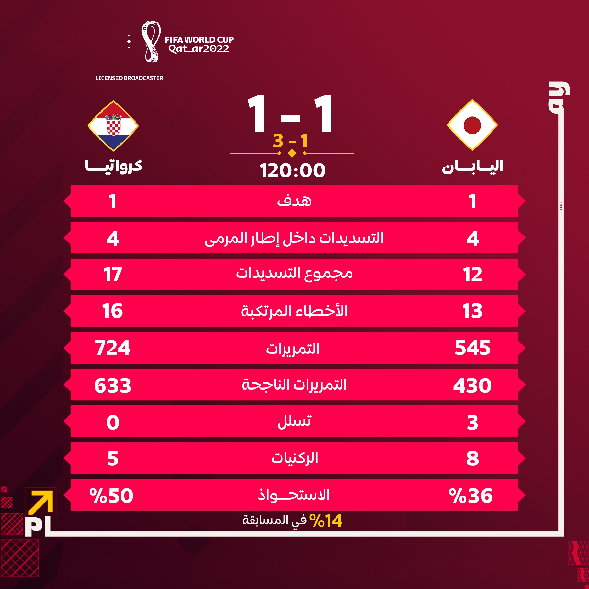 إحصائيات مباراة كرواتيا واليابان في ثمن نهائي مونديال قطر 2022