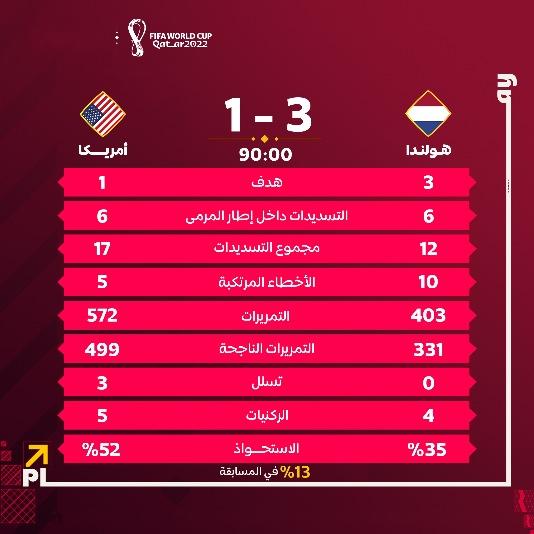 إحصائيات مباراة هولندا وأمريكا في دور ثمن نهائي كأس العالم فيفا قطر 2022