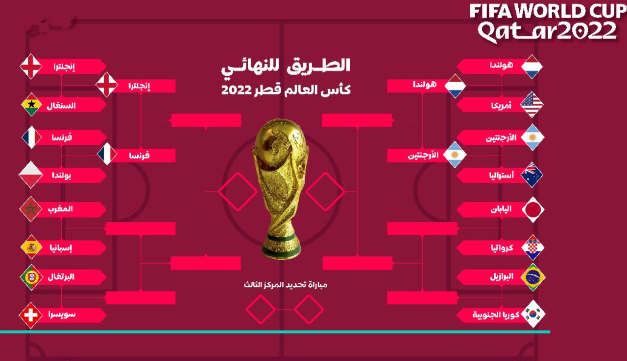 الطريق إلى نهائي كأس العالم قطر 2022 بعد انتهاء مباريات اليوم الثاني من دور الـ16