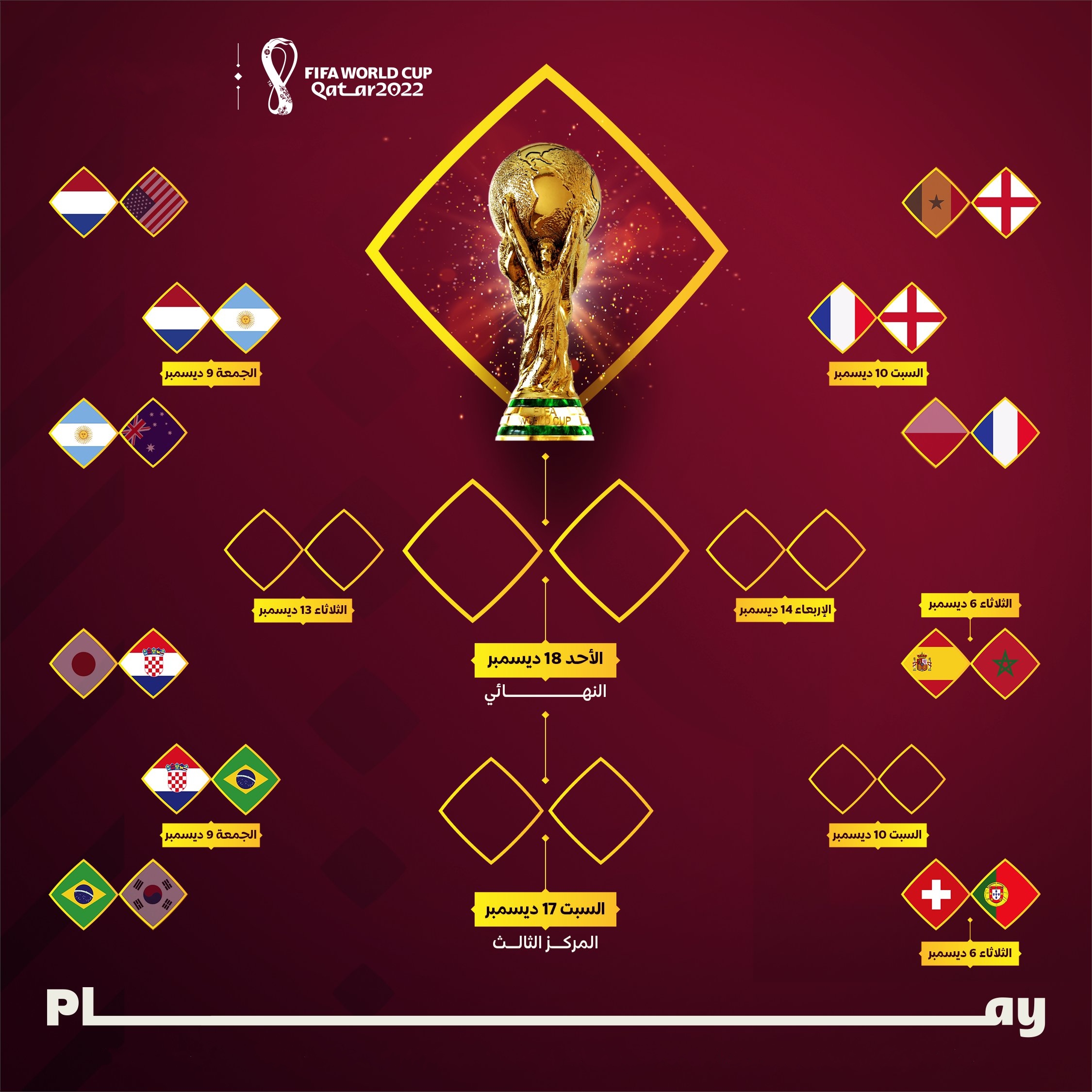 الطريق إلى نهائي مونديال قطر 2022 بعد انتهاء مباريات اليوم الثالث وقبل الأخير في دور ثمن النهائي