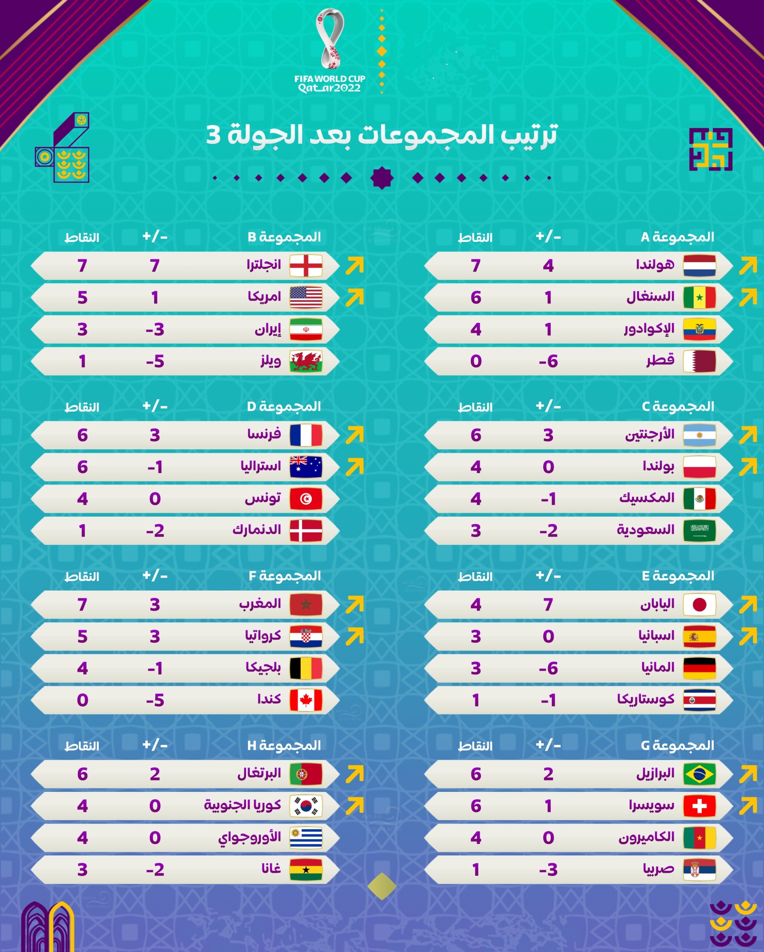 ترتيب المجموعات الثمانية في كأس العالم 2022 بعد انتهاء الدور الأول