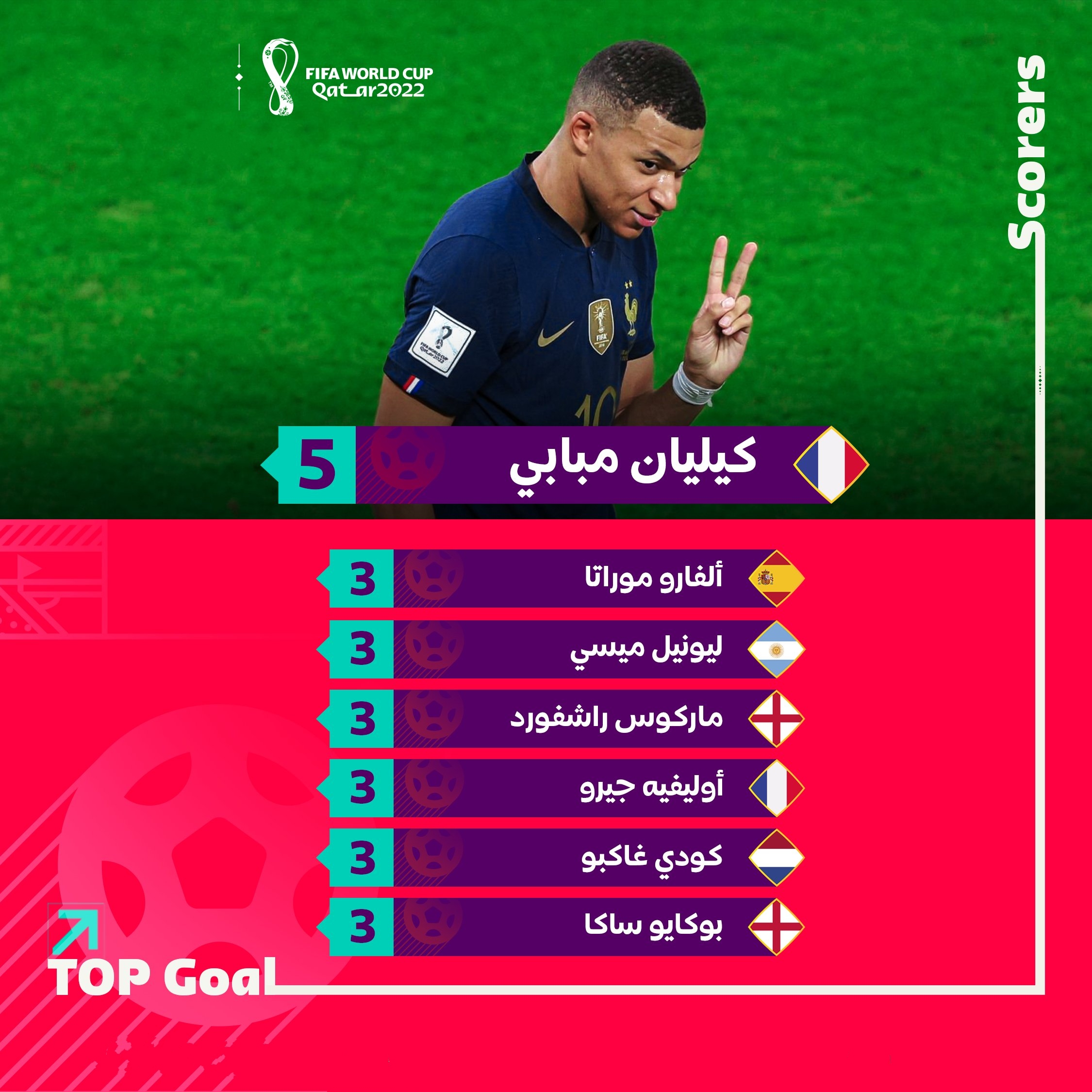 ترتيب الهدافين في كأس العالم 2022 بعد انتهاء مباريات اليوم الثاني في دور الـ16