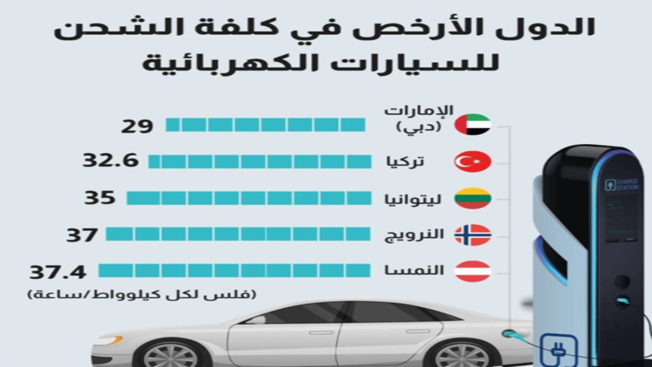 آلية إنشاء حساب المركبات الكهربائية