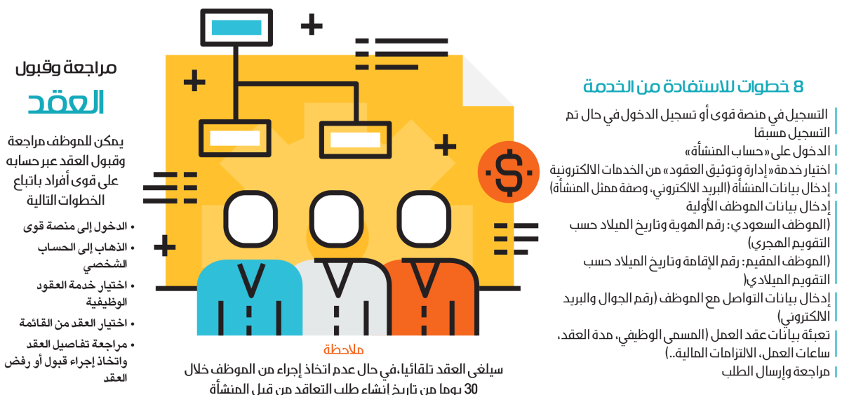 توثيق العقود علي منصة قوى