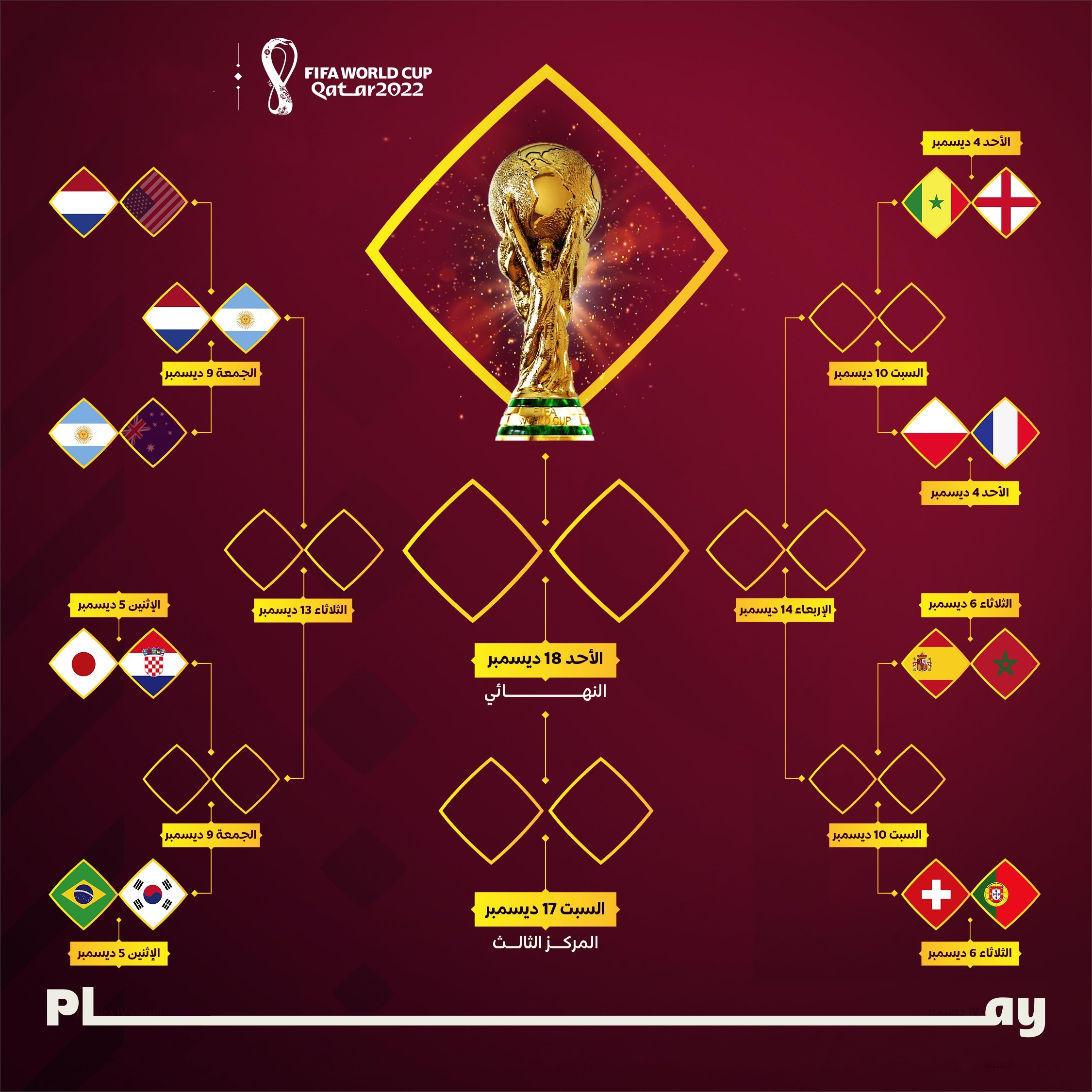 جدول الطريق إلى نهائي كأس العالم 2022 بعد انتهاء مباريات اليوم الأول في دور الـ16