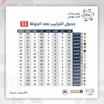 جدول ترتيب الدورالسعودي للمحترفين 2023 ونتائج الجولة الثانية عشر