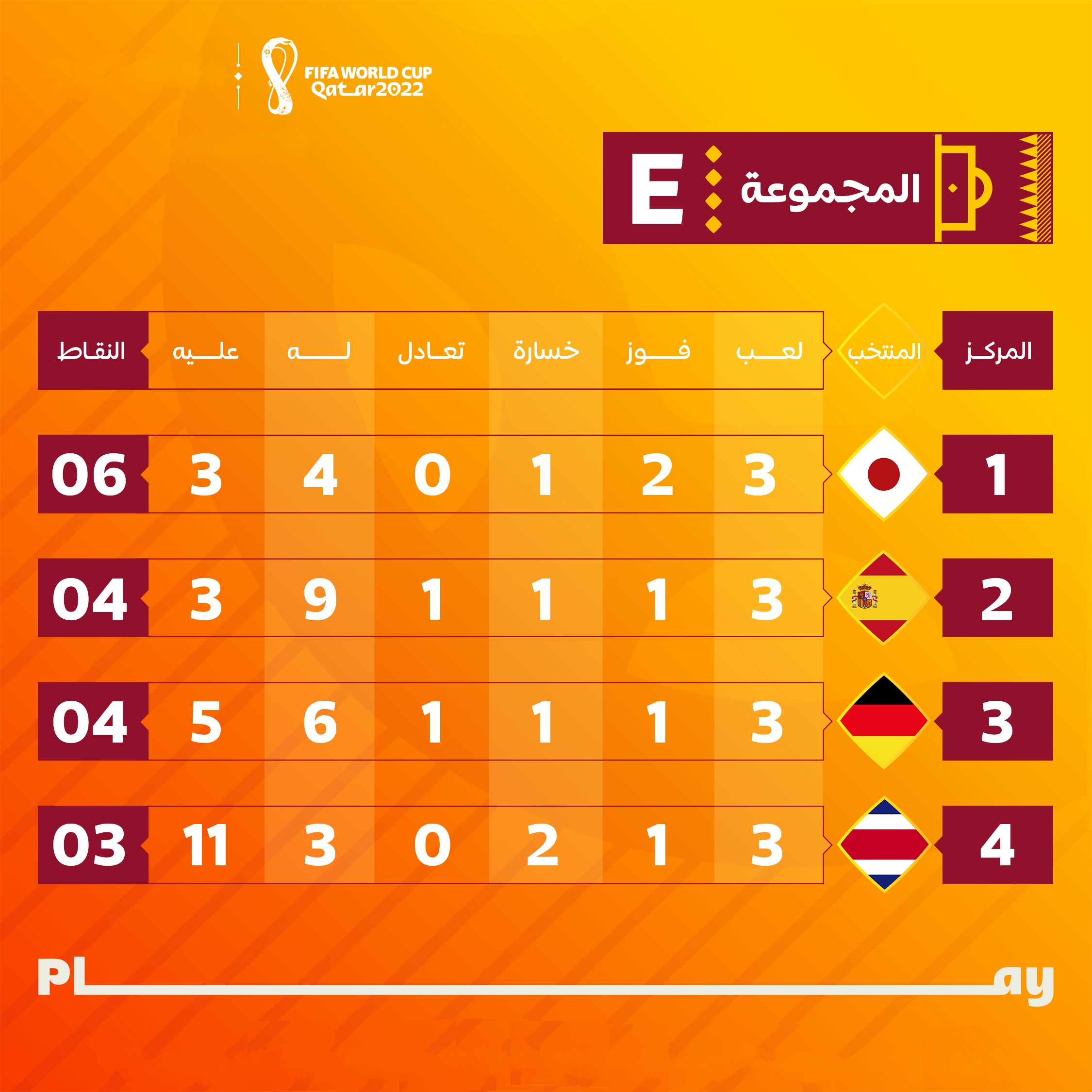 جدول ترتيب المجموعة الخامسة E بعد انتهاء مباريات الجولة الثالثة من دور المجموعات في كأس العالم قطر 2022