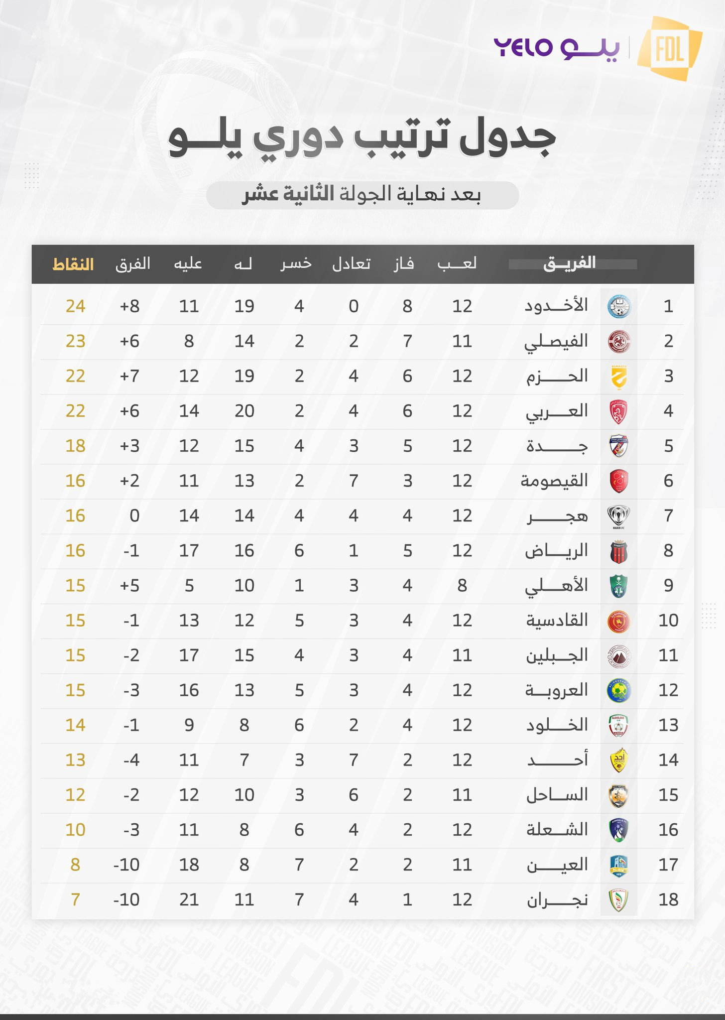 جدول ترتيب دوري يلو السعودي لأندية الدرجة الأولى للمحترفين بعد انتهاء مباريات الجولة 12