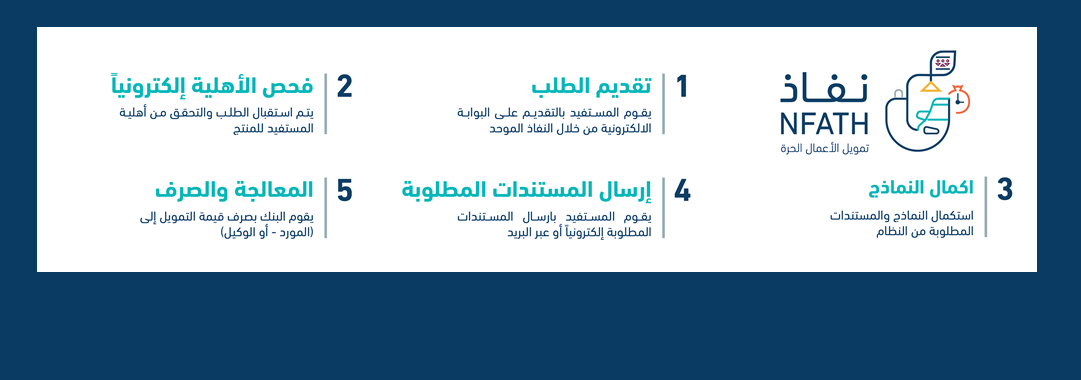 خطوات الحصول على تمويل السيارات للعمل الحر خطوات الحصول على تمويل السيارات للعمل الحر