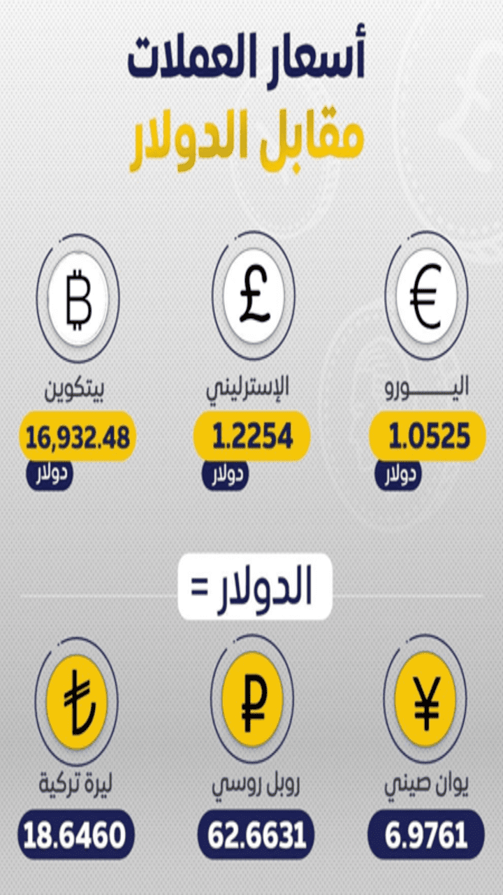 أرتفاع أسعار العملات مقابل الدولار 