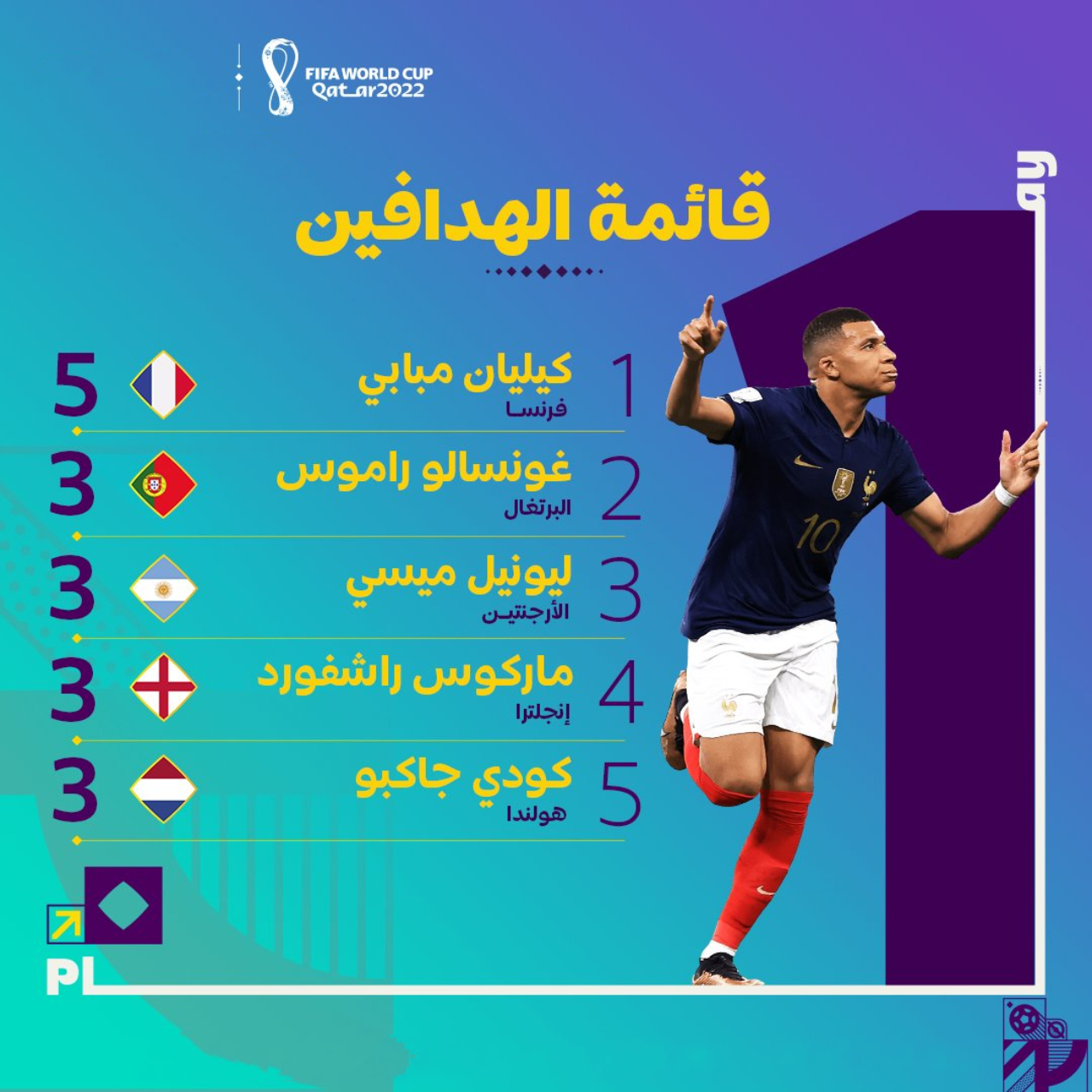 قائمة الهدافين في مونديال كأس العالم قطر 2022 بعد انتهاء مباريات دور ال16 أو ثمن النهائي