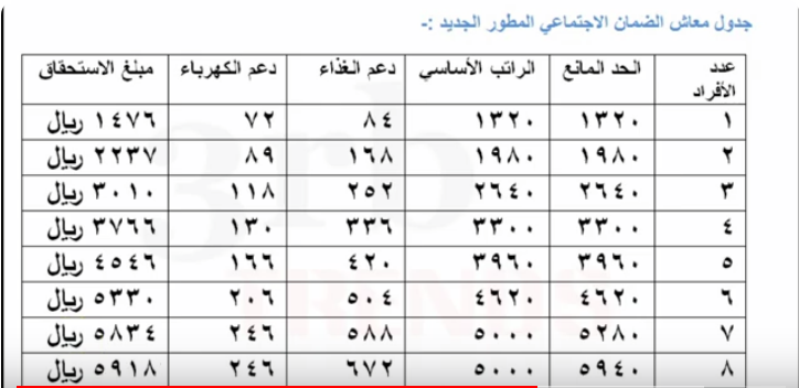 كم الحد المانع الضمان الاجتماعي المطور 1445 بعد صدور امر ملكي بزيادة الحد الادني