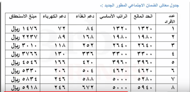 سلم راتب الضمان المطور 1445 للفرد / للأسرة وكم الحد المانع الجديد