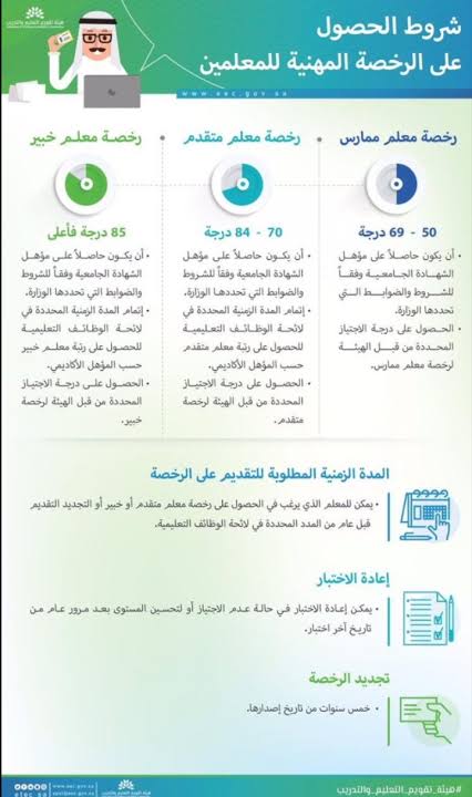 درجات إصدار الرخصة المهنية للمعلمين والمعلمات