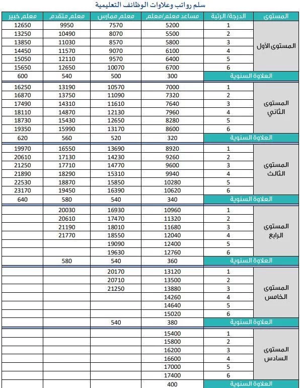 اعرف الآن تفاصيل قيمة العلاوات السنوية..سلم رواتب المعلمين الجديد 1444