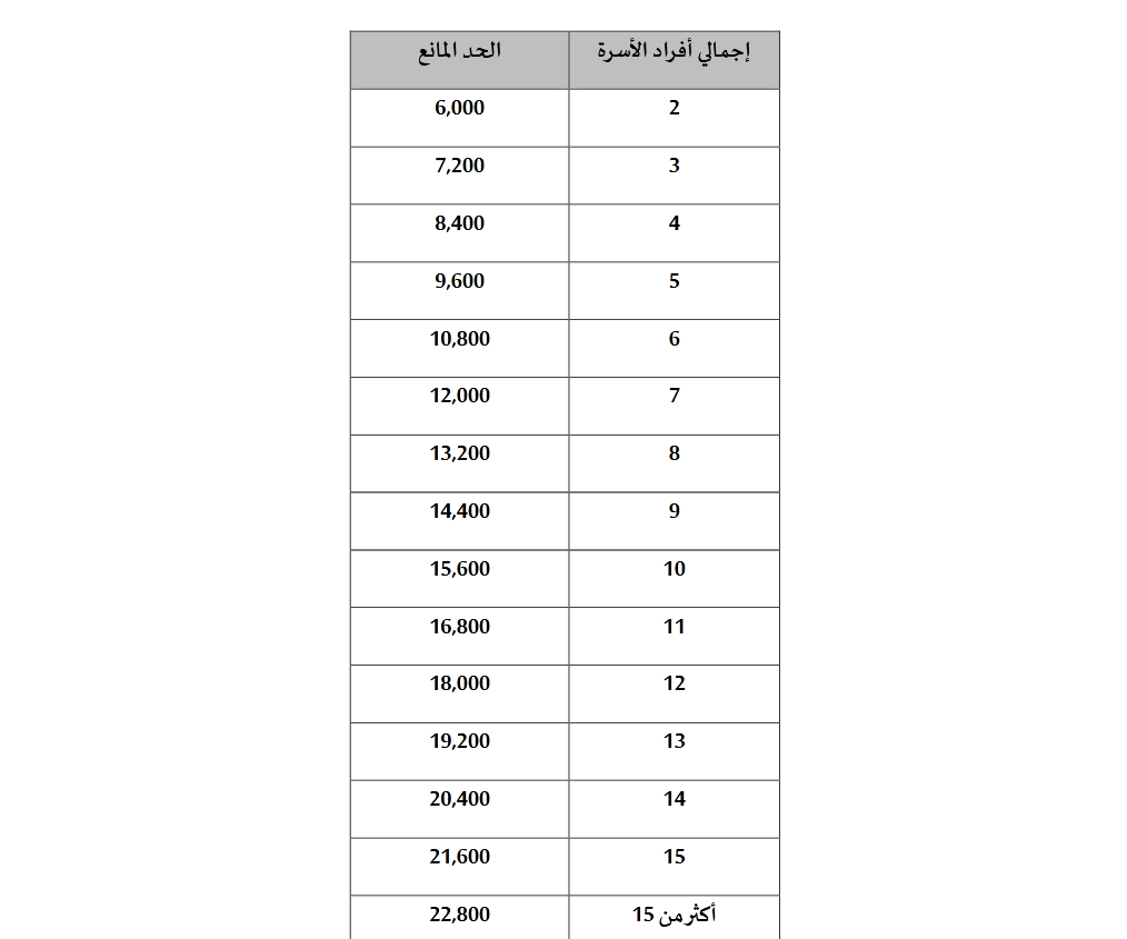 كيف اسجل في حافز 2000 ريال