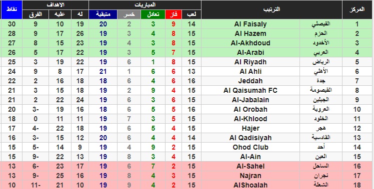 ترتيب دوري يلو 1444