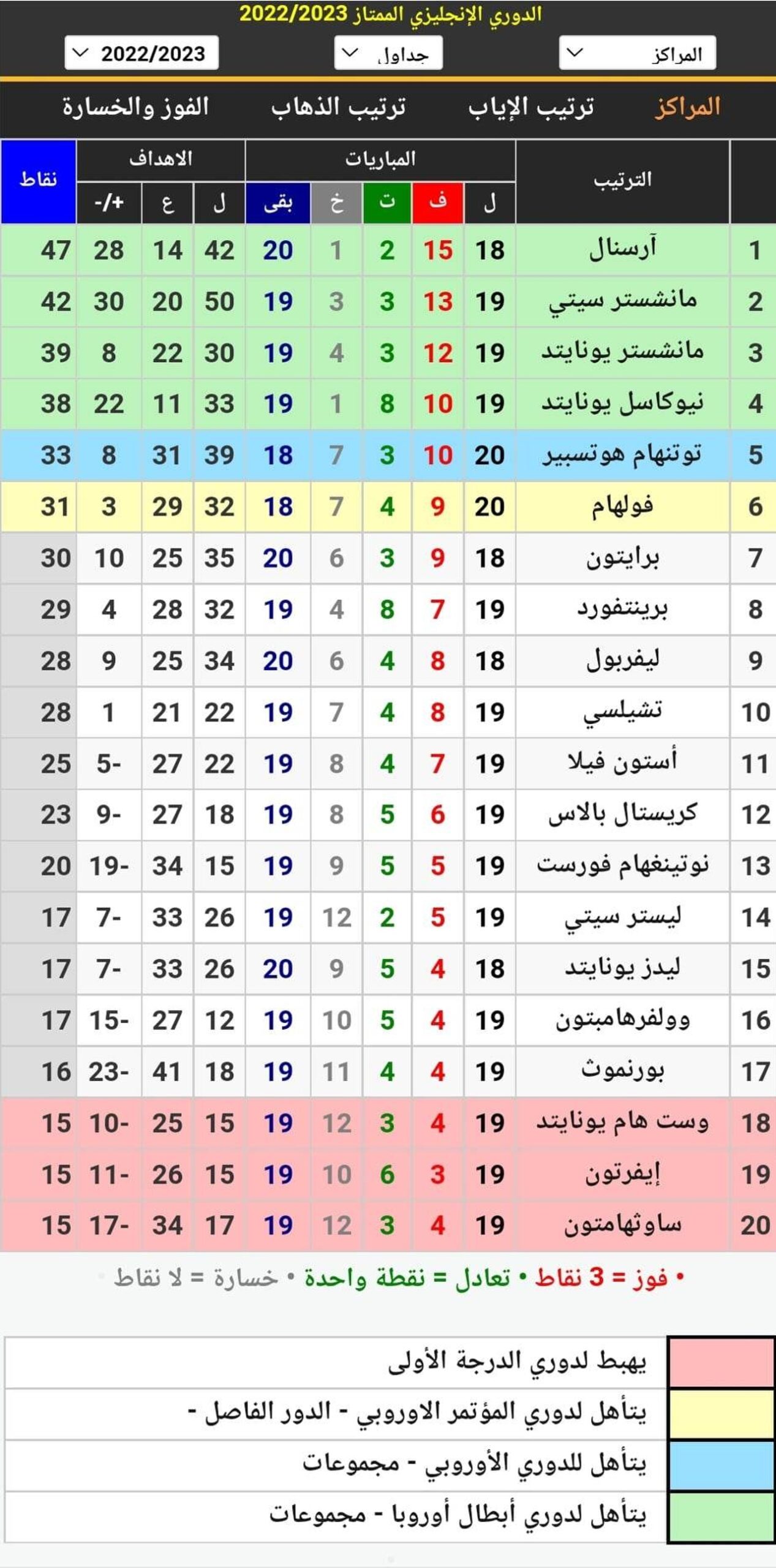 جدول ترتيب الدوري الإنجليزي 2023 قبل انطلاق مباريات الجولة 21
