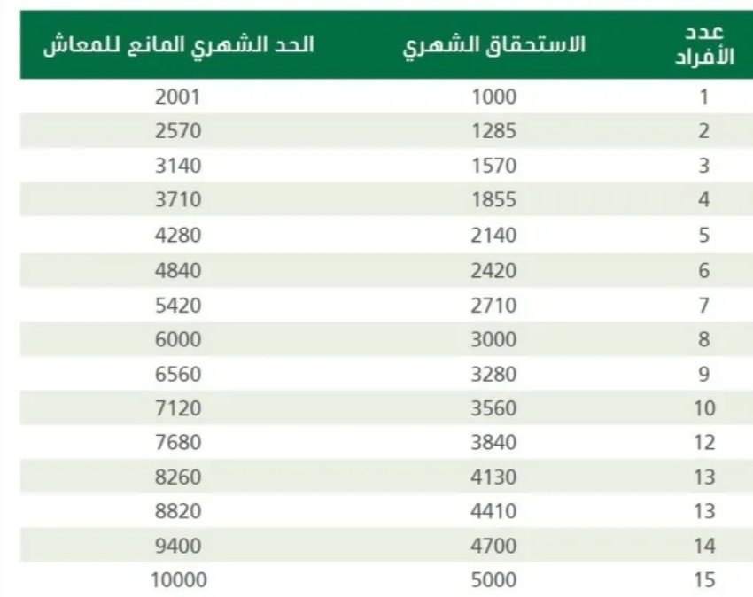 زيادة حساب المواطن يناير 2023