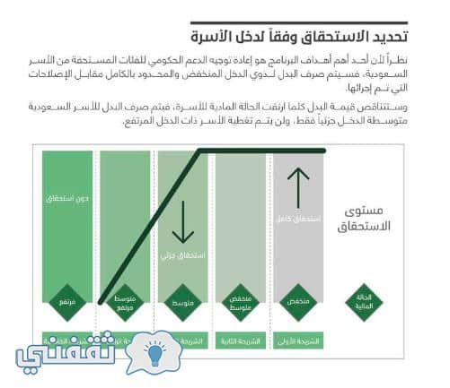 زيادة حساب المواطن يناير 2023