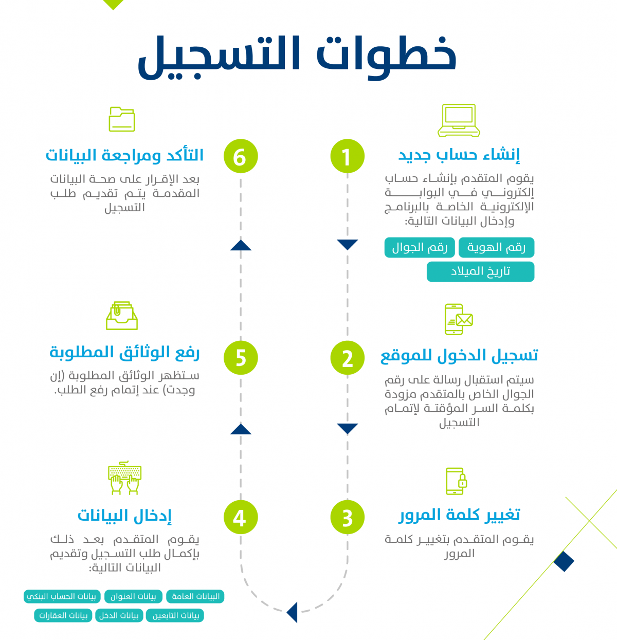 خطوات إنشاء حساب مواطن