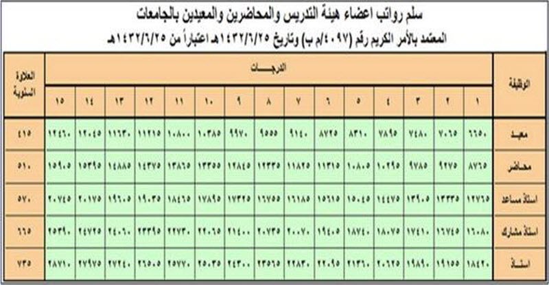 سلم رواتب أعضاء هيئة التدريس