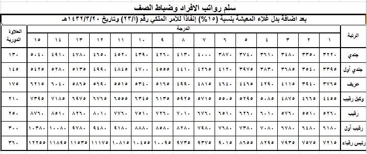سلم رواتب العسكريين السعوديين الجديد