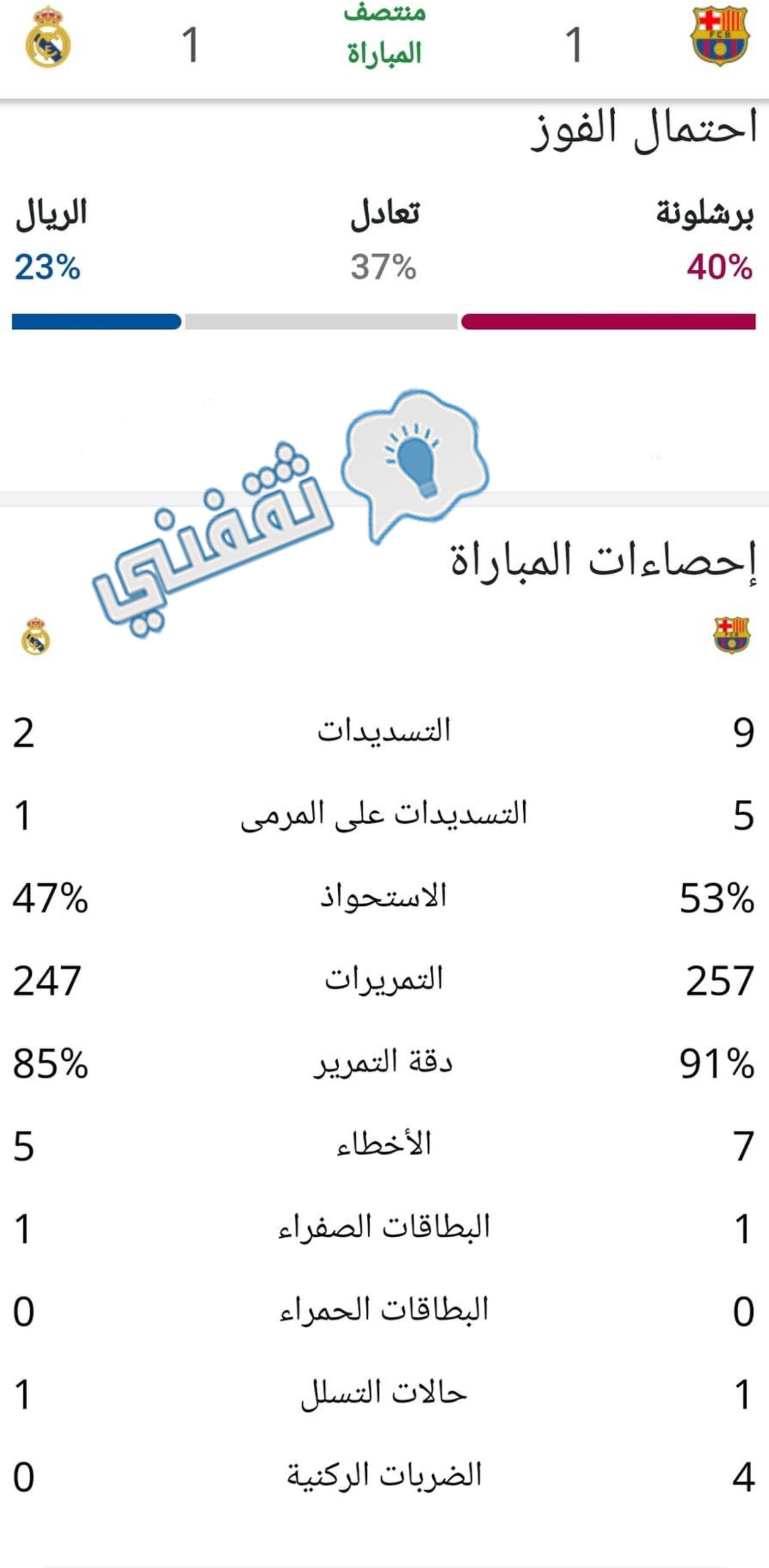 إحصائيات الشوط الأول من مباراة برشلونة وريال مدريد في الكلاسيكو الإسباني