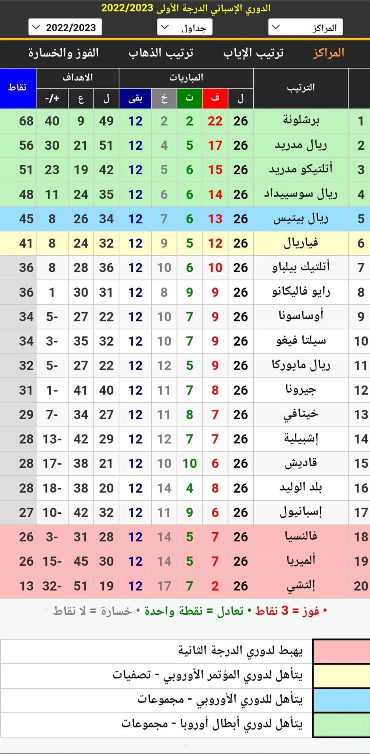جدول ترتيب الدوري الإسباني الدرجة الأولى 2023 (الليغا) بعد انتهاء مباريات الجولة 26 وكلاسيكو برشلونة وريال مدريد