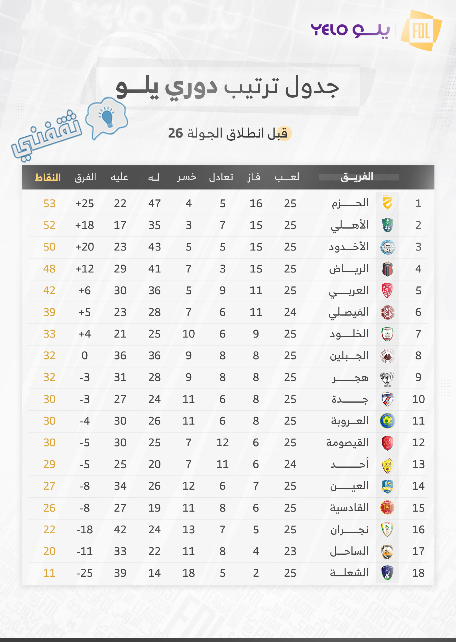 جدول ترتيب الدوري السعودي الدرجة الأولى 2023 (دوري يلو) قبل انطلاق مباريات الجولة 26