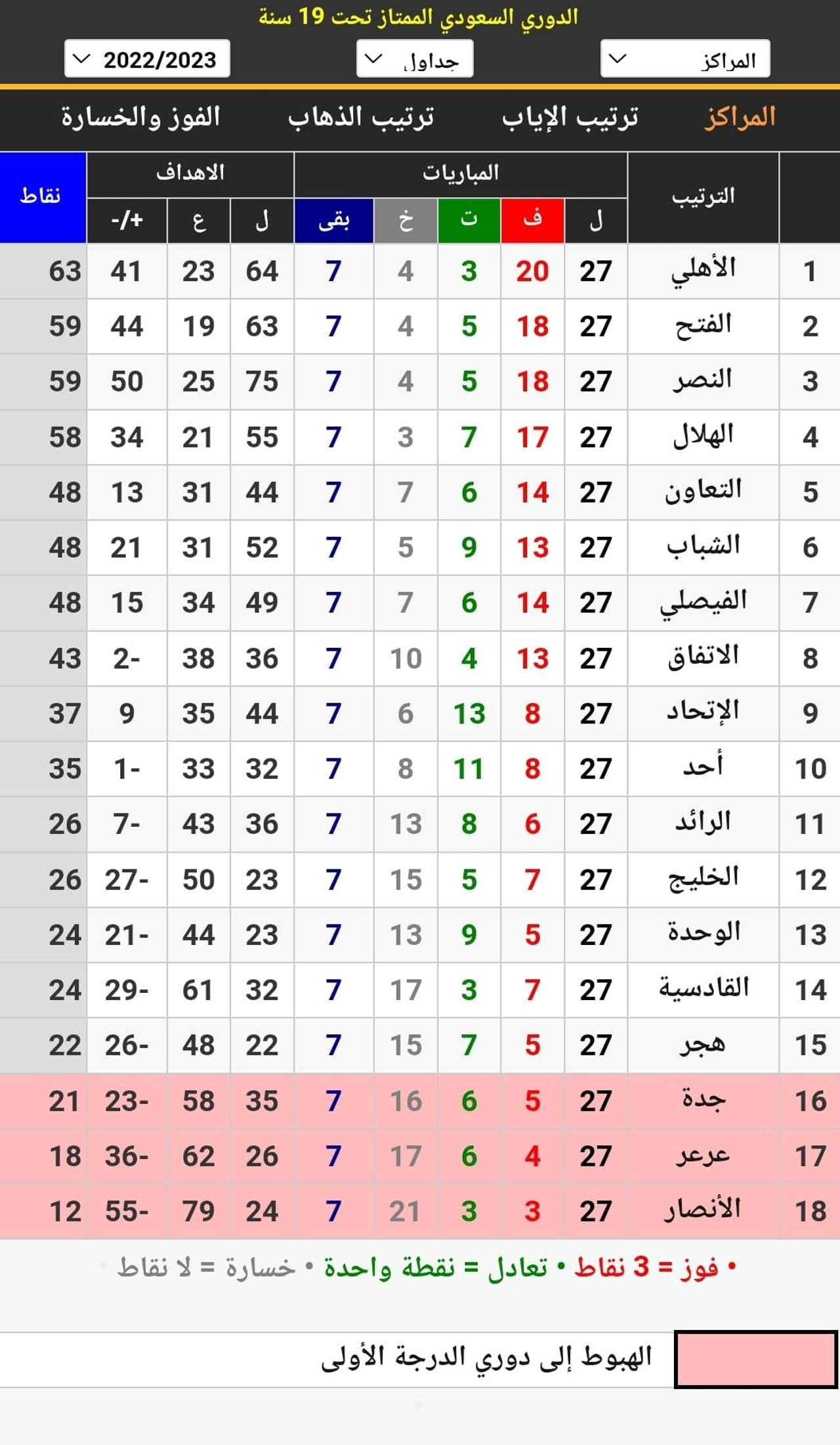 جدول ترتيب الدوري السعودي للشباب تحت 19 سنة قبل انطلاق مباريات الجولة 28