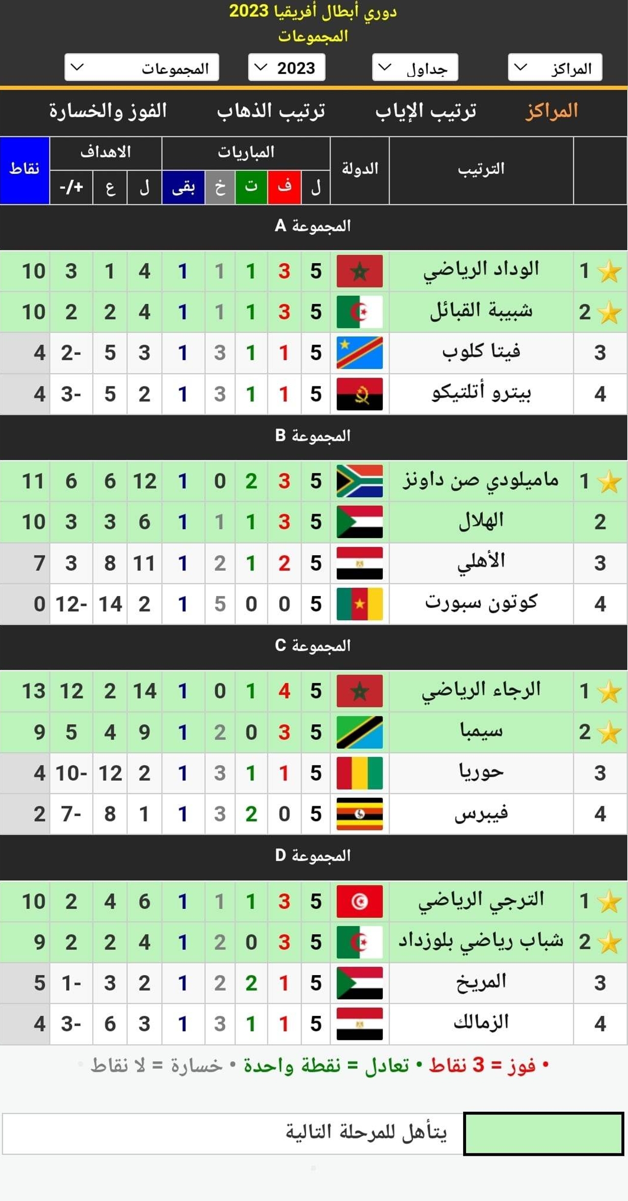 جدول ترتيب المجموعات في دوري أبطال أفريقيا 2023 قبل انطلاق مباريات الجولة الخامسة