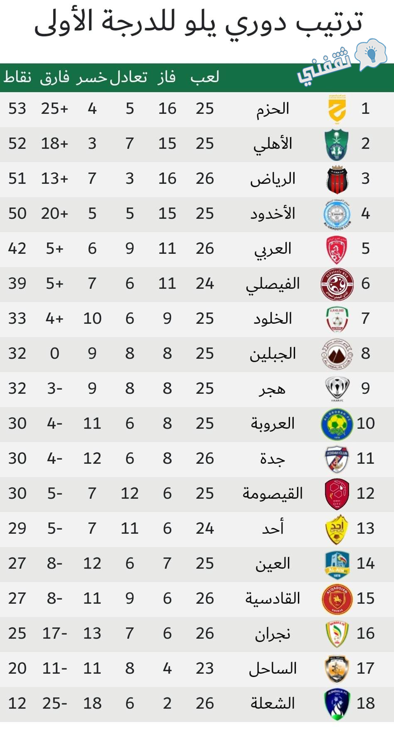 جدول ترتيب دوري يلو الدرجة الأولى السعودي 2023 بعد انتهاء مباريات اليوم الأول في الجولة 26