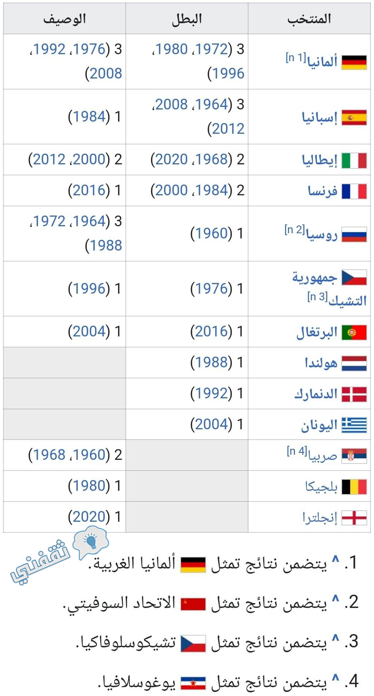 سجل أبطال كأس الأمم الأوروبية (يورو) قبل النسخة 17 لعام 2024