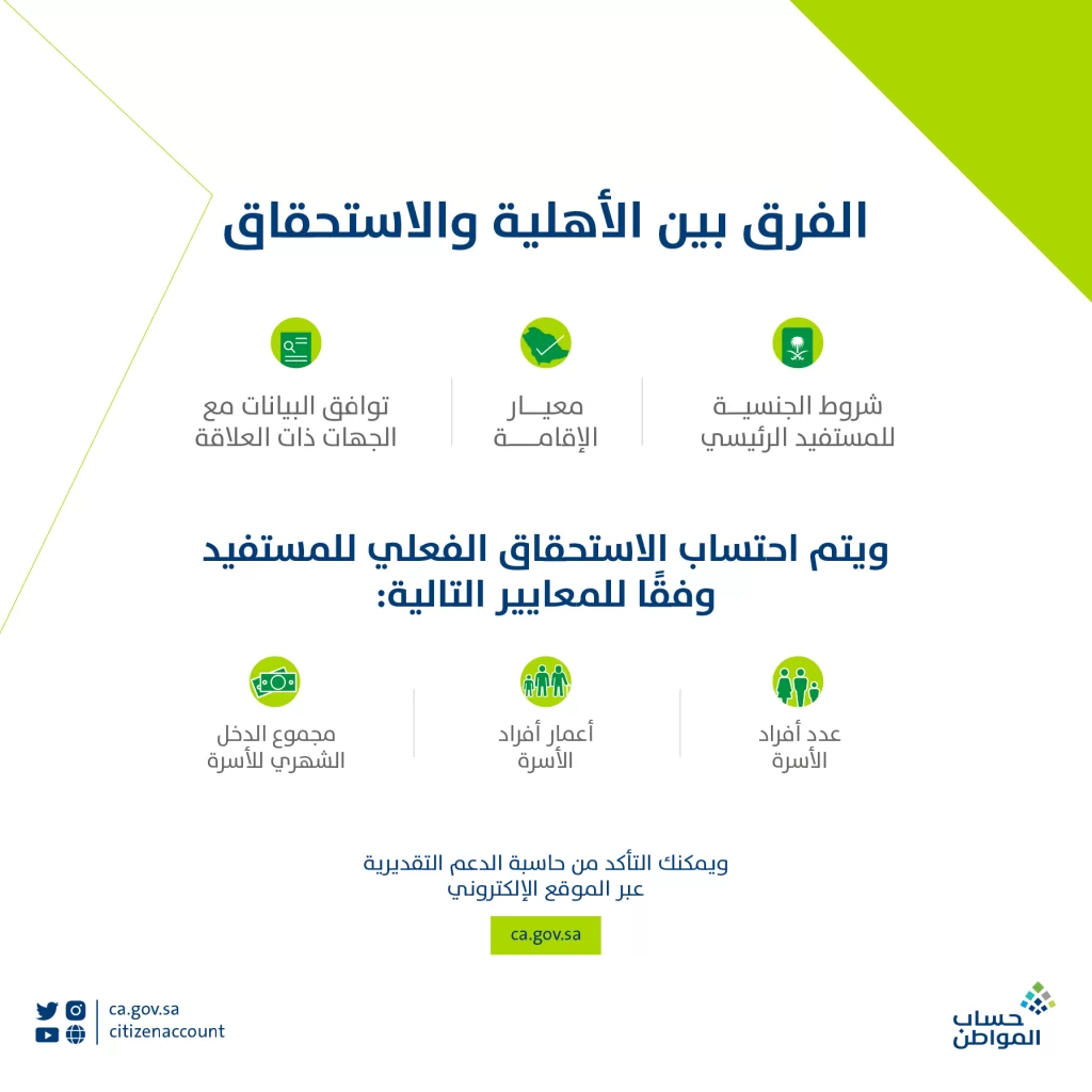 موعد صدور أهلية حساب المواطن الدفعة 65 لشهر أبريل 2023 رمضان 1444