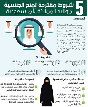 شروط الحصول على الجنسية السعودية