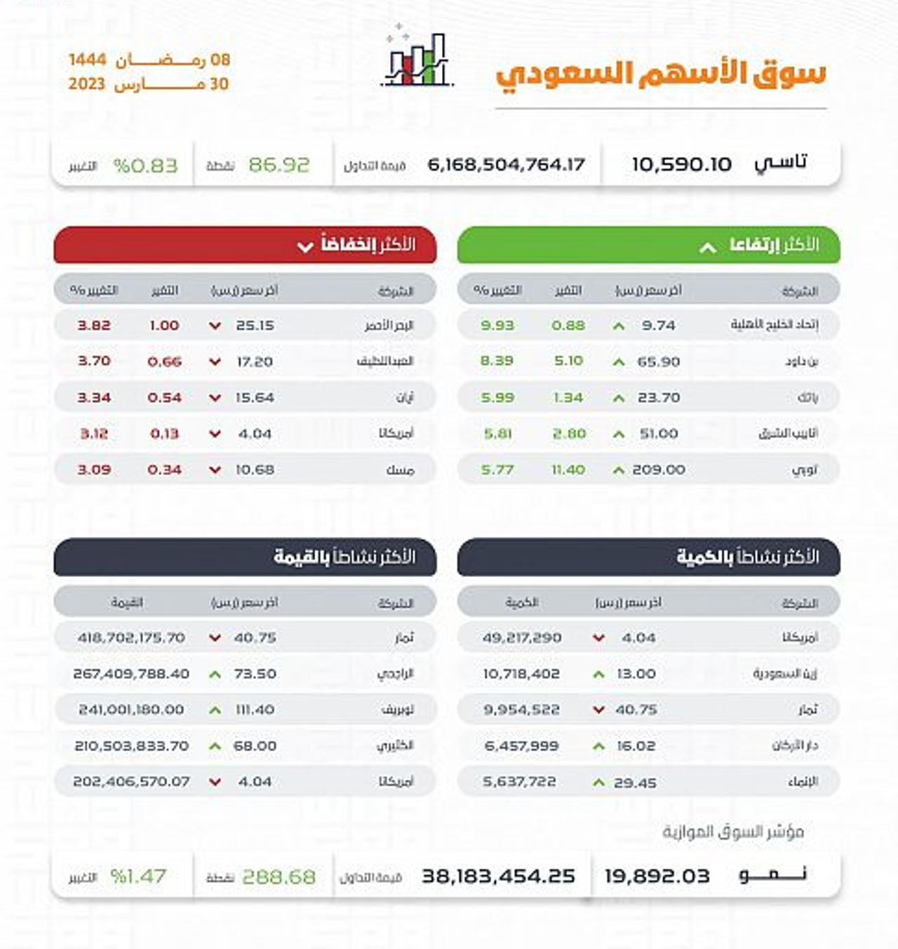 نتائج تعاملات اليوم في سوق الأسهم داخل البورصة السعودية اليوم الخميس 8 رمضان 1444 هـ