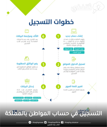 كيفية التسجيل في حساب المواطن وما قيمة الدعم بعد تخفيض الزيادة